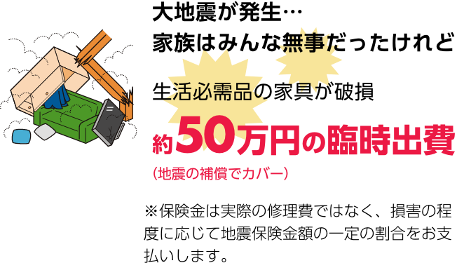 大地震が発生・・・家族みんな無事だったけれど生活必需品の家具が破損　約50万円の臨時出費（地震の補償でカバー）※保険金は実際の修理費ではなく、損害の程度に応じて地震保険金額の一定の割合をお支払いします。
