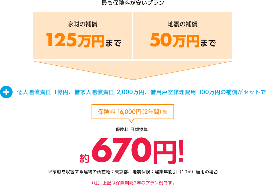 最も保険料が安いプラン　家財の補償125万円まで　地震の補償50万円まで　＋個人賠償責任1億円、借家人賠償責任2,000万円、借用戸室修理費用100万円の補償がセットで　保険料16,000円（2年間）※　保険料 月額換算 約670円！　※家財を収容する建物の所在地：東京都、地震保険：建築年割引（10%）適用の場合　（注）上記は保険期間2年のプラン例です。