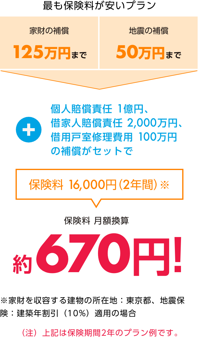 最も保険料が安いプラン　家財の補償125万円まで　地震の補償50万円まで　＋個人賠償責任1億円、借家人賠償責任2,000万円、借用戸室修理費用100万円の補償がセットで　保険料16,000円（2年間）※　保険料 月額換算 約670円！　※家財を収容する建物の所在地：東京都、地震保険：建築年割引（10%）適用の場合　（注）上記は保険期間2年のプラン例です。