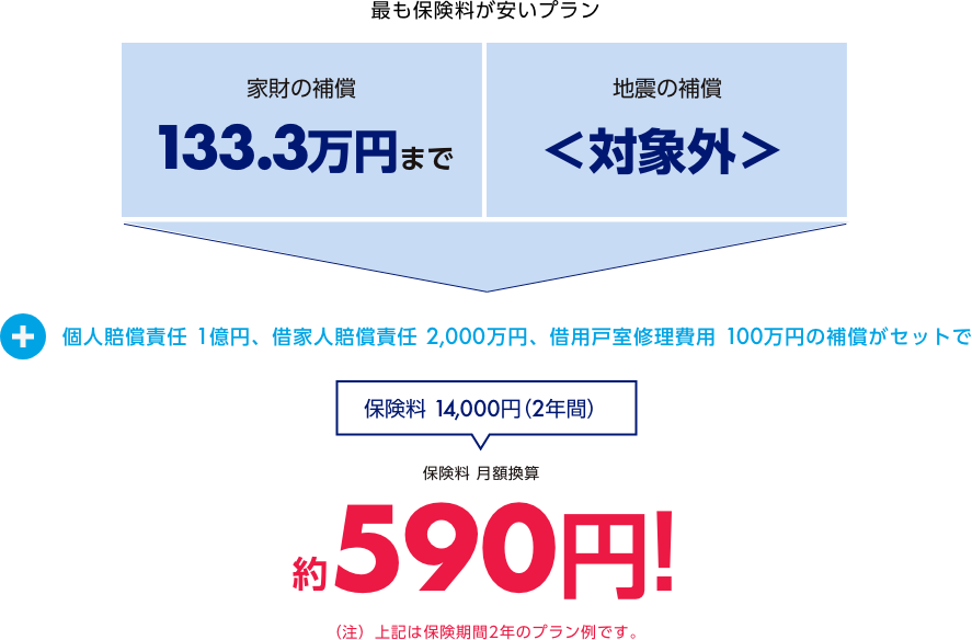 最も保険料が安いプラン　家財の補償133.3万円まで　地震の補償＜対象外＞　＋個人賠償責任1億円、借家人賠償責任2,000万円、借用戸室修理費用100万円の補償がセットで　保険料14,000円（2年間）　保険料 月額換算約590円！（注）上記は保険期間2年のプラン例です。