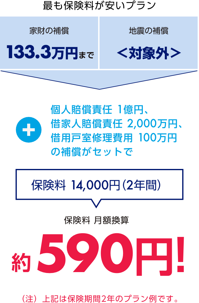 最も保険料が安いプラン　家財の補償133.3万円まで　地震の補償＜対象外＞　＋個人賠償責任1億円、借家人賠償責任2,000万円、借用戸室修理費用100万円の補償がセットで　保険料14,000円（2年間）　保険料 月額換算約590円！（注）上記は保険期間2年のプラン例です。