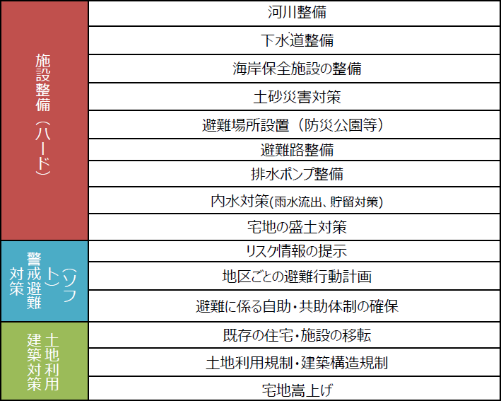 水災害に強い街づくりー主体的な避難の推進
