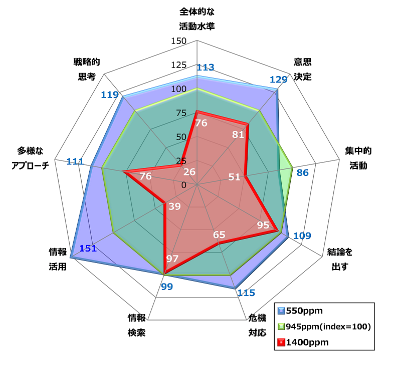 在宅勤務時のco2濃度リスク 30分に1度の換気で ベストパフォーマンスを 在宅勤務時のco2濃度リスク 30分に1度の換気で ベストパフォーマンスを