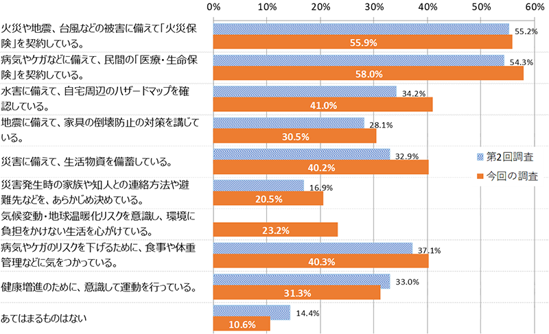 主観的リスクの大きさについての調査結果（「大きいリスクだと感じる」「やや大きいリスクだと感じる」の合計）