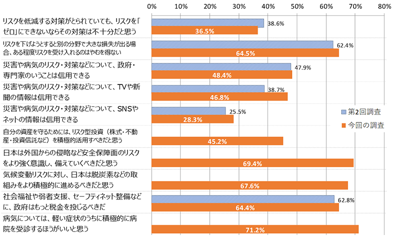 リスクに対する恐怖・不安と、日本の社会がそれらにうまく対処していると考えるかどうかについての調査結果（「そう思う」「ややそう思う」の合計）