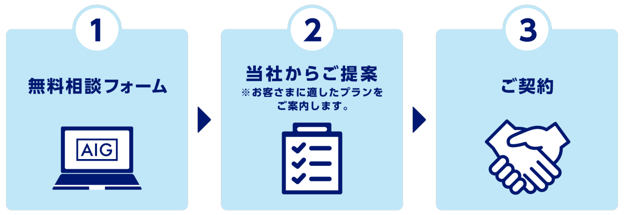 ①無料相談フォーム　②当社からご提案※お客さまに適したプランをご案内します。　③ご契約