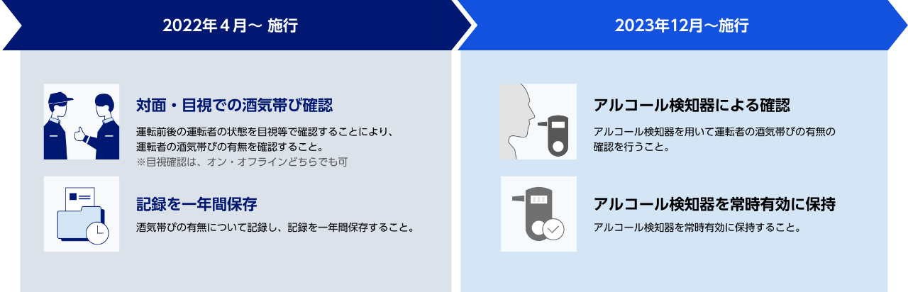 2022年4月～施行　対面・目視での酒気帯び確認 運転前後の運転者の状態を目視等で確認することにより、運転者の酒気帯びの有無を確認すること。※目視確認は、オン・オフラインどちらでも可　記録を一年間保存 酒気帯びの有無について記録し、記録を一年間保存すること。　2023年12月～施行　アルコール検知器による確認  アルコール検知器を用いて運転者の酒気帯びの有無の確認を行うこと。　アルコール検知器を常時有効に保持 アルコール検知器を常時有効に保持すること。
