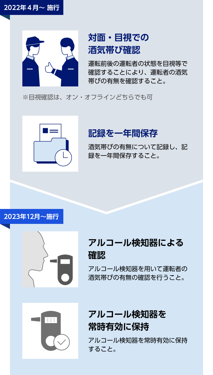 2022年4月～施行　対面・目視での酒気帯び確認 運転前後の運転者の状態を目視等で確認することにより、運転者の酒気帯びの有無を確認すること。※目視確認は、オン・オフラインどちらでも可　記録を一年間保存 酒気帯びの有無について記録し、記録を一年間保存すること。　2023年12月～施行　アルコール検知器による確認  アルコール検知器を用いて運転者の酒気帯びの有無の確認を行うこと。　アルコール検知器を常時有効に保持 アルコール検知器を常時有効に保持すること。