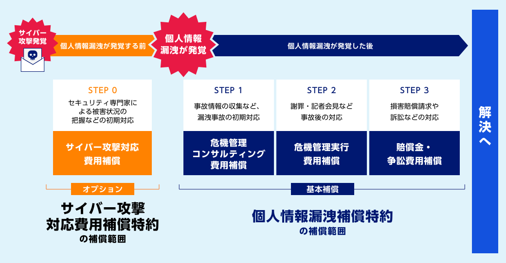 サイバー攻撃発覚　個人情報漏洩が発覚する前　STEP0 セキュリティ専門家による被害状況の把握などの初期対応 サイバー攻撃対応費用補償 オプション サイバー攻撃対応費用補償特約の補償範囲　個人情報漏洩が発覚　個人情報漏洩が発覚した後　STEP1 事故情報の収集など、漏洩事故の初期対応 危機管理コンサルティング費用補償 STEP2 謝罪・記者会見など事故後の対応 危機管理実行費用補償 STEP3 損害賠償請求や訴訟などの対応 賠償金・争訟費用補償 基本補償 個人情報漏洩補償特約の補償範囲　解決へ