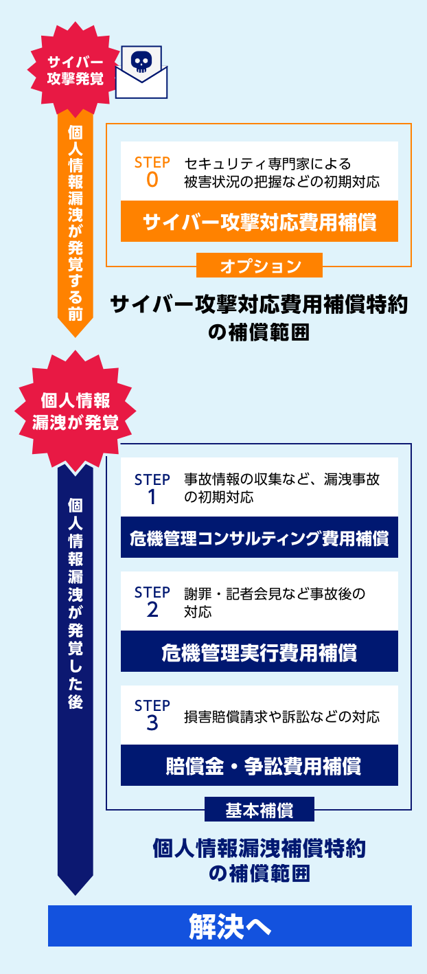 サイバー攻撃発覚　個人情報漏洩が発覚する前　STEP0 セキュリティ専門家による被害状況の把握などの初期対応 サイバー攻撃対応費用補償 オプション サイバー攻撃対応費用補償特約の補償範囲　個人情報漏洩が発覚　個人情報漏洩が発覚した後　STEP1 事故情報の収集など、漏洩事故の初期対応 危機管理コンサルティング費用補償 STEP2 謝罪・記者会見など事故後の対応 危機管理実行費用補償 STEP3 損害賠償請求や訴訟などの対応 賠償金・争訟費用補償 基本補償 個人情報漏洩補償特約の補償範囲　解決へ
