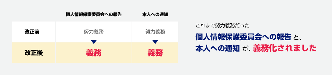 これまで努力義務だった個人情報保護委員会への報告と、本人への通知が、義務されました