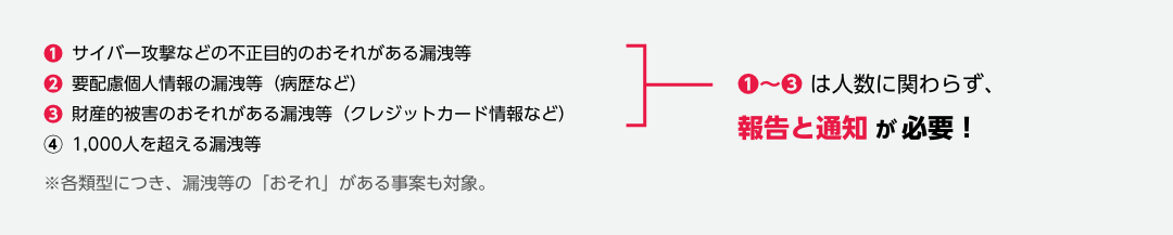 ①サイバー攻撃などの不正目的のおそれがある漏洩等　②要配慮個人情報の漏洩等（病歴など）　③財産的被害のおそれがある漏洩等（クレジットカード情報など）　④1,000人を超える漏洩等　※各類型につき、漏洩等の「おそれ」がある事案も対象。　①～③は人数に関わらず、報告と通知が必要！