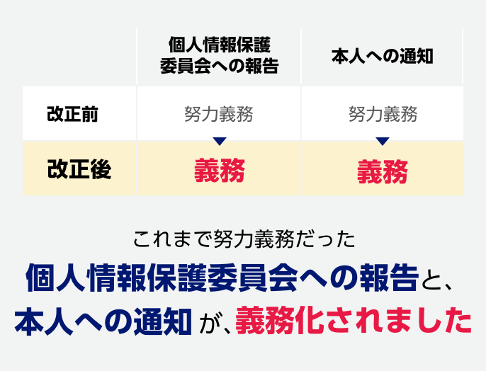 これまで努力義務だった個人情報保護委員会への報告と、本人への通知が、義務されました