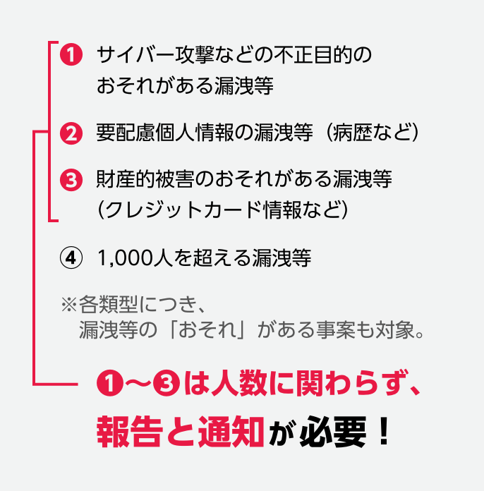 ①サイバー攻撃などの不正目的のおそれがある漏洩等　②要配慮個人情報の漏洩等（病歴など）　③財産的被害のおそれがある漏洩等（クレジットカード情報など）　④1,000人を超える漏洩等　※各類型につき、漏洩等の「おそれ」がある事案も対象。　①～③は人数に関わらず、報告と通知が必要！