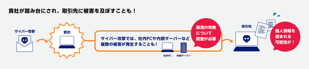 貴社が踏み台にされ、取引先に被害を及ぼすことも！　サイバー攻撃→貴社 サイバー攻撃では、社内のPCや内部サーバーなど複数の被害が発生することも！ 漏洩の有無について調査が必要→取引先  個人情報を盗まれる可能性が！
