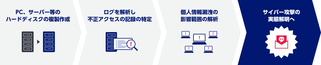 PC、サーバー等のハードディスクの複製作成　ログを解析し不正アクセスの記録の特定　個人情報漏洩の影響範囲の解析　サイバー攻撃の実態解明へ