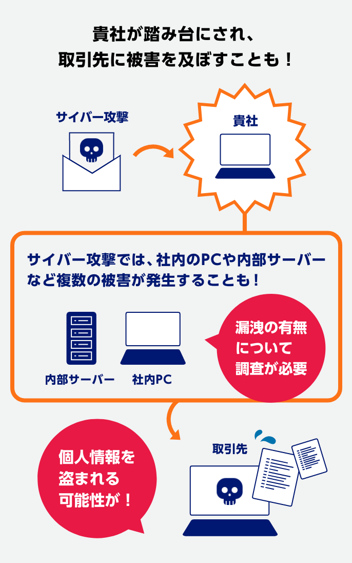 貴社が踏み台にされ、取引先に被害を及ぼすことも！　サイバー攻撃→貴社 サイバー攻撃では、社内のPCや内部サーバーなど複数の被害が発生することも！ 漏洩の有無について調査が必要→取引先  個人情報を盗まれる可能性が！