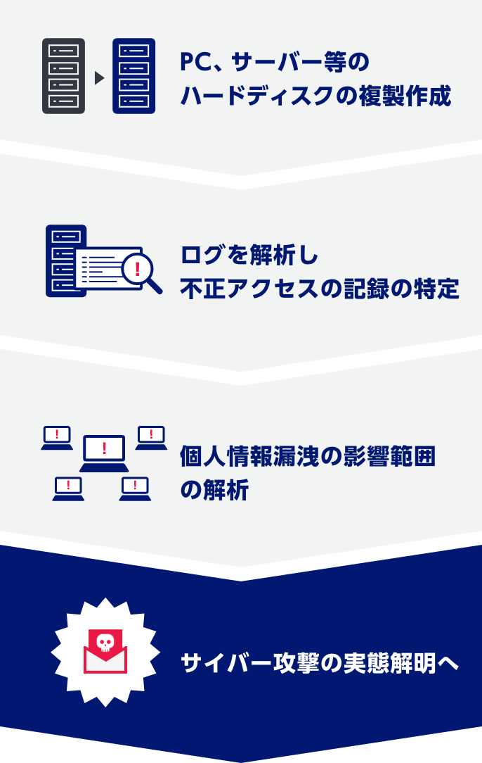 PC、サーバー等のハードディスクの複製作成　ログを解析し不正アクセスの記録の特定　個人情報漏洩の影響範囲の解析　サイバー攻撃の実態解明へ