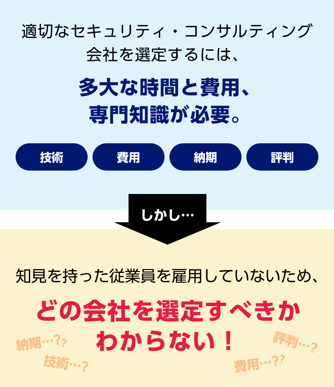 適切なセキュリティ・コンサルティング会社を選定するには、多大な時間と費用、専門知識が必要。　技術 費用 納期 評判　しかし・・・　知見を持った従業員を雇用していないため、どの会社を選定すべきかわからない！
