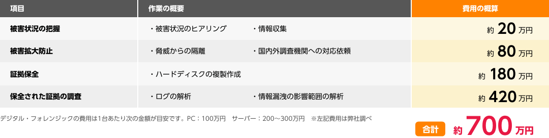 項目/作業の概要/費用の概算　被害状況の把握 ・被害状況のヒアリング・情報収集 約20万円　被害拡大防止 ・脅威からの隔離・国内外調査機関への対応依頼 約80万円　証拠保全・ハードディスクの複製作成 約180万円　保全された証拠の調査・ログの解析・情報漏洩の影響範囲の解析 約420万円　合計約700万円　デジタル・フォレンジックの費用は1台あたり次の金額が目安です。PC：100万円 サーバー：200～300万円 ※左記費用は弊社調べ