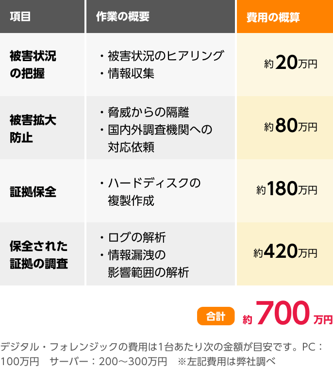 項目/作業の概要/費用の概算　被害状況の把握 ・被害状況のヒアリング・情報収集 約20万円　被害拡大防止 ・脅威からの隔離・国内外調査機関への対応依頼 約80万円　証拠保全・ハードディスクの複製作成 約180万円　保全された証拠の調査・ログの解析・情報漏洩の影響範囲の解析 約420万円　合計約700万円　デジタル・フォレンジックの費用は1台あたり次の金額が目安です。PC：100万円 サーバー：200～300万円 ※左記費用は弊社調べ