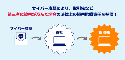 サイバー攻撃により、取引先など第三者に被害が及んだ場合の法律上の損害賠償責任を補償！　サイバー攻撃→貴社→取引先