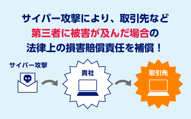 サイバー攻撃により、取引先など第三者に被害が及んだ場合の法律上の損害賠償責任を補償！　サイバー攻撃→貴社→取引先