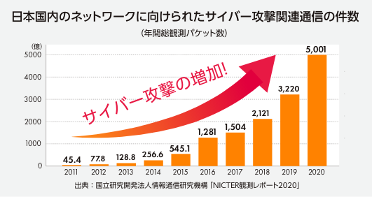 日本国内のネットワークに向けられたサイバー攻撃関連通信の件数（年間総観測パケット数）　2011年45.4憶　2012年77.8億　2013年128.8億　2014年256.6億　2015年545.1億　2016年1,281億　2017年1,504億　2018年2,121億　2019年3,220億　2020年5,001億　サイバー攻撃の増加！　出典：国立研究開発法人情報通信研究機構「NICTER観測レポート2020」