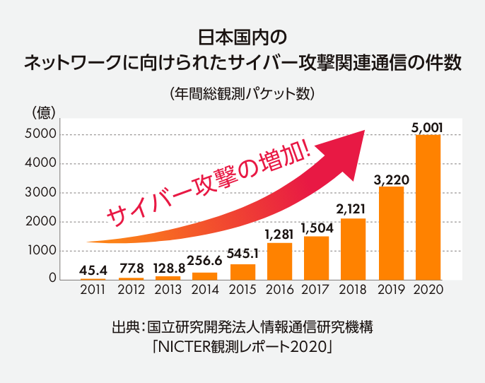 日本国内のネットワークに向けられたサイバー攻撃関連通信の件数（年間総観測パケット数）　2011年45.4憶　2012年77.8億　2013年128.8億　2014年256.6億　2015年545.1億　2016年1,281億　2017年1,504億　2018年2,121億　2019年3,220億　2020年5,001億　サイバー攻撃の増加！　出典：国立研究開発法人情報通信研究機構「NICTER観測レポート2020」