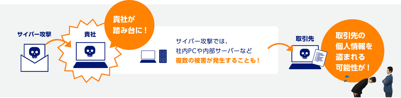 サイバー攻撃→貴社　貴社が踏み台に！　サイバー攻撃では、社内のPCや内部サーバーなど複数の被害が発生することも！→取引先 　取引先の個人情報を盗まれる可能性が！