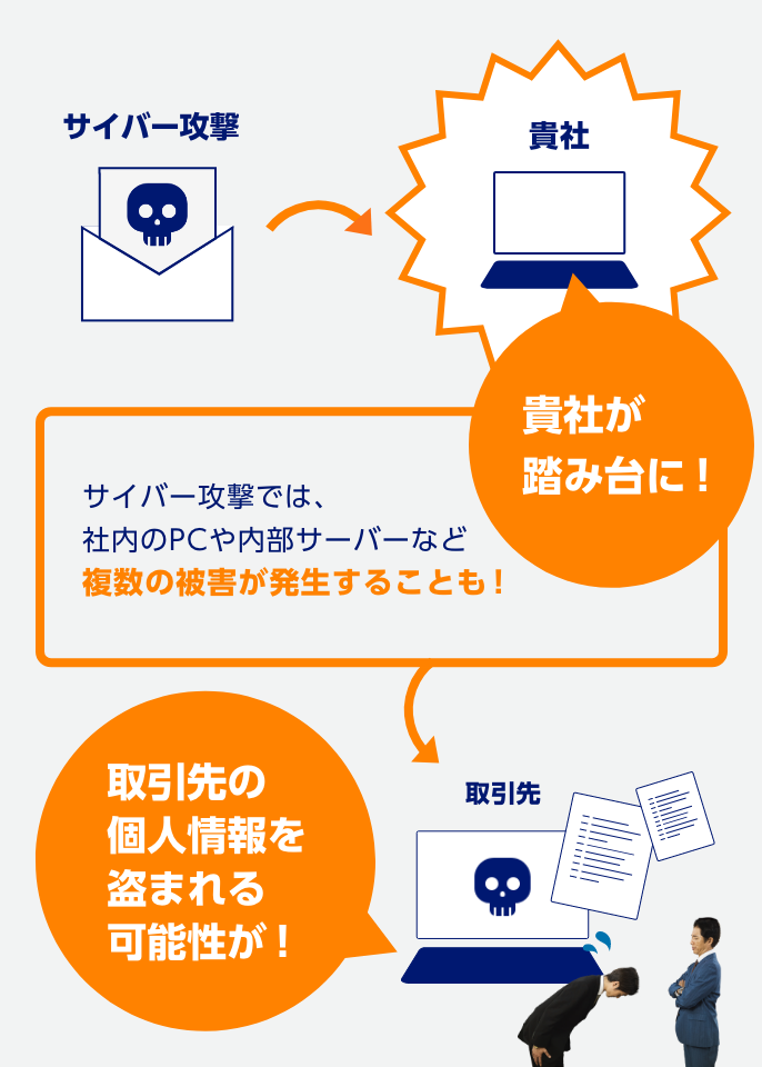 サイバー攻撃→貴社　貴社が踏み台に！　サイバー攻撃では、社内のPCや内部サーバーなど複数の被害が発生することも！→取引先 　取引先の個人情報を盗まれる可能性が！