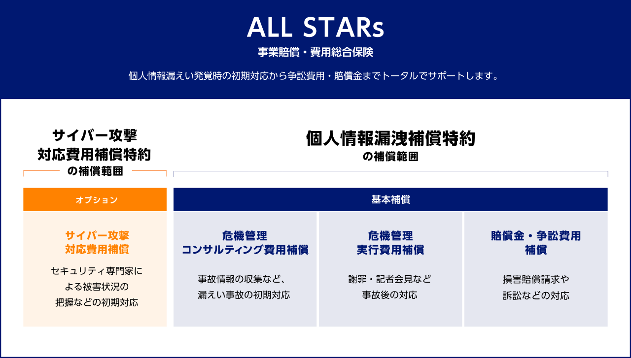 ALL STARs 事業賠償・費用総合保険　個人情報漏えい発覚時の初期対応から争訟費用・賠償金までトータルでサポートします。　サイバー攻撃対応費用補償特約の補償範囲　オプション　サイバー攻撃対応費用補償 セキュリティ専門家による被害状況の把握などの初期対応　個人情報漏洩補償特約の補償範囲　基本補償　危機管理コンサルティング費用補償 事故情報の収集など、漏えい事故の初期対応　危機管理実行費用補償 謝罪・記者会見など事故後の対応　賠償金・争訟費用補償 損害賠償請求や訴訟などの対応