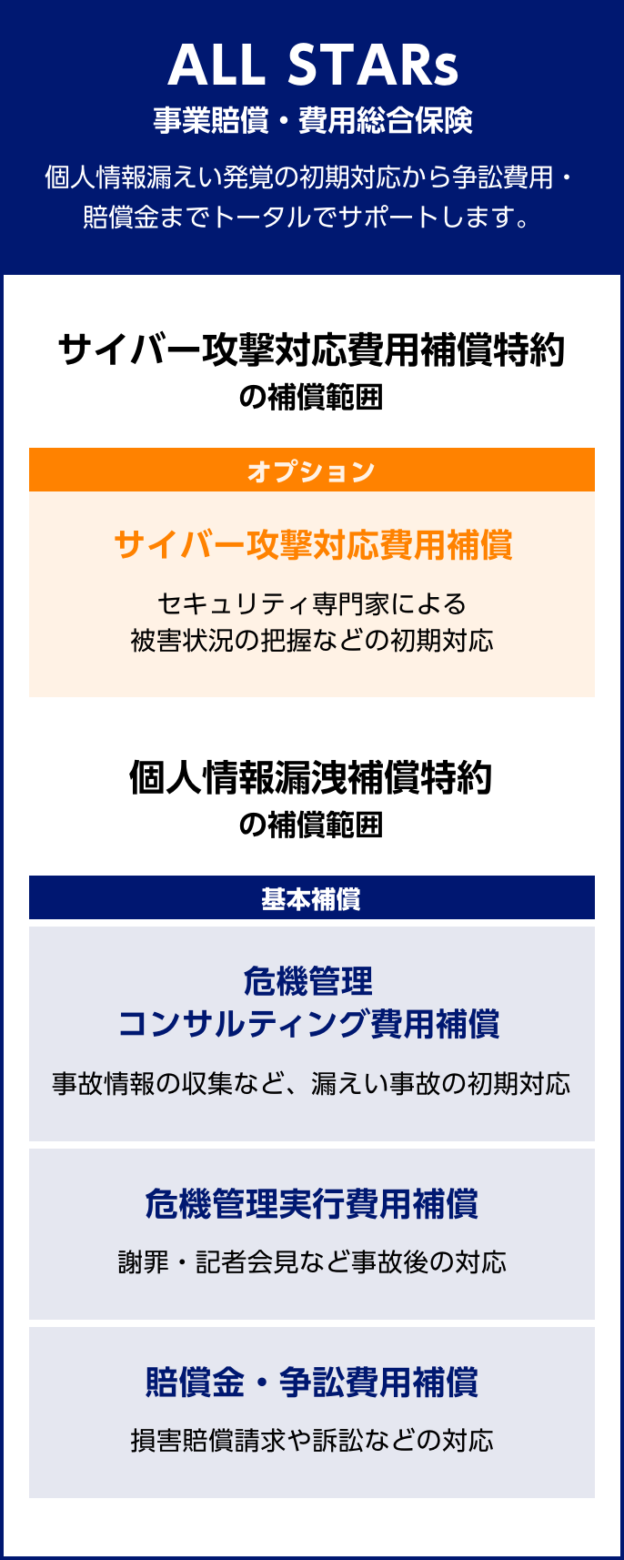 ALL STARs 事業賠償・費用総合保険　個人情報漏えい発覚時の初期対応から争訟費用・賠償金までトータルでサポートします。　サイバー攻撃対応費用補償特約の補償範囲　オプション　サイバー攻撃対応費用補償 セキュリティ専門家による被害状況の把握などの初期対応　個人情報漏洩補償特約の補償範囲　基本補償　危機管理コンサルティング費用補償 事故情報の収集など、漏えい事故の初期対応　危機管理実行費用補償 謝罪・記者会見など事故後の対応　賠償金・争訟費用補償 損害賠償請求や訴訟などの対応