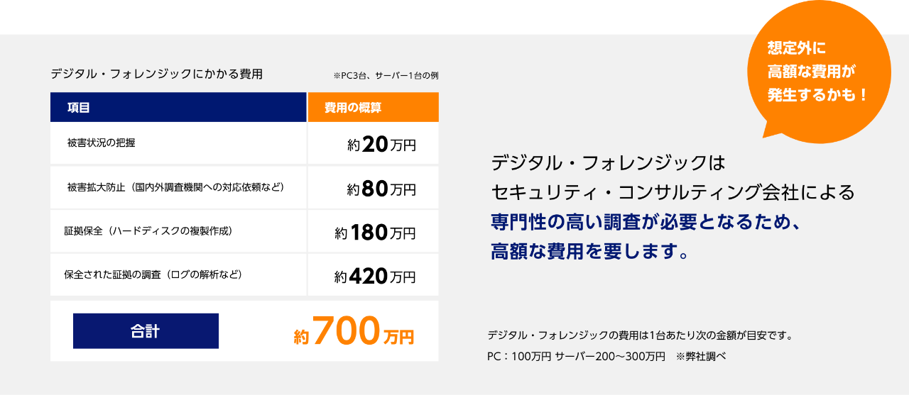 デジタル・フォレンジックにかかる費用　※PC3台、サーバー1台の例　被害状況の把握 約20万円　被害拡大防止（国内外調査機関への対応依頼など） 約80万円　証拠保全（ハードディスクの複製作成） 約180万円　保全された証拠の調査（ログの解析など） 約420万円　合計約700万円　デジタル・フォレンジックはセキュリティ・コンサルティング会社による専門性の高い調査が必要となるため、高額な費用を要します。　想定外に高額な費用が発生するかも！　デジタル・フォレンジックの費用は1台あたり次の金額が目安です。 PC：100万円 サーバー200~300万円　※弊社調べ