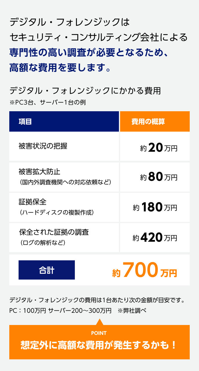 デジタル・フォレンジックにかかる費用　※PC3台、サーバー1台の例　被害状況の把握 約20万円　被害拡大防止（国内外調査機関への対応依頼など） 約80万円　証拠保全（ハードディスクの複製作成） 約180万円　保全された証拠の調査（ログの解析など） 約420万円　合計約700万円　デジタル・フォレンジックはセキュリティ・コンサルティング会社による専門性の高い調査が必要となるため、高額な費用を要します。　想定外に高額な費用が発生するかも！　デジタル・フォレンジックの費用は1台あたり次の金額が目安です。 PC：100万円 サーバー200~300万円　※弊社調べ