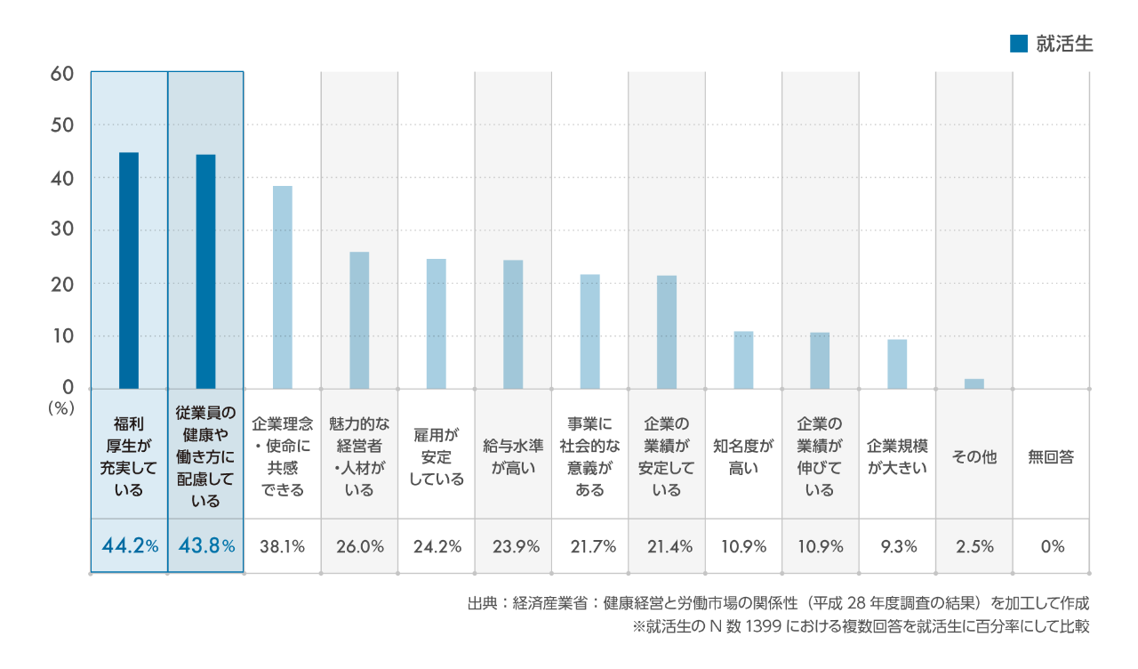 福利厚生が充実している 44.2%　従業員の健康や働き方に配慮している 43.8%　企業理念・使命に共感できる 38.1%　魅力的な経営者・人材がいる 26.0%　雇用が安定している 24.2%　給与水準が高い 23.9%　事業に社会的な意義がある 21.7%　企業の業績が安定している 21.4%　知名度が高い 10.9%　企業の業績が伸びている 10.9%　企業規模が大きい 9.3%　その他 2.5%　無回答 0%　出典：経済産業省：健康経営と労働市場の関係性（平成28年度調査の結果）を加工して作成 ※就活生のN数1399における複数回答を就活生に百分率にして比較