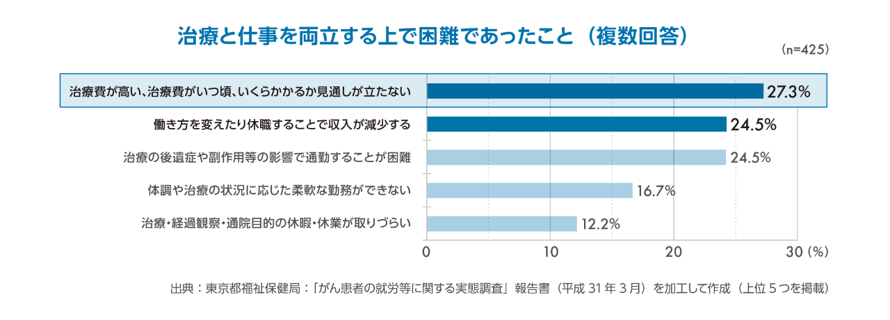 治療と仕事を両立する上で困難であったこと（複数回答）　治療費が高い、治療費がいつ頃、いくらかかるか見通しが立たない 27.3%　働き方を変えたり休職することで収入が減少する 24.5%　治療の後遺症や副作用等の影響で通勤することが困難　24.5％　体調や治療の状況に応じた柔軟な勤務ができない 16.7%　治療・経過観察・通院目的の休暇・休業が取りづらい 12.2%　出典：東京都福祉保健局：「がん患者の就労等に関する実態調査」報告書（平成31年3月）を加工して作成（上位5つを掲載）