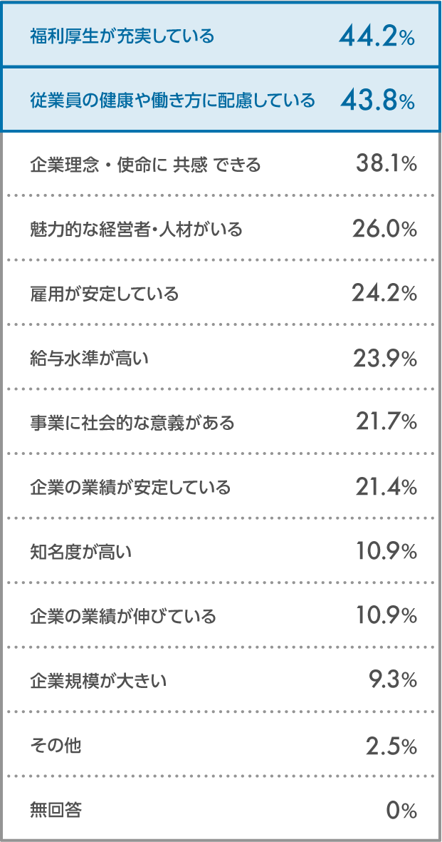 福利厚生が充実している 44.2%　従業員の健康や働き方に配慮している 43.8%　企業理念・使命に共感できる 38.1%　魅力的な経営者・人材がいる 26.0%　雇用が安定している 24.2%　給与水準が高い 23.9%　事業に社会的な意義がある 21.7%　企業の業績が安定している 21.4%　知名度が高い 10.9%　企業の業績が伸びている 10.9%　企業規模が大きい 9.3%　その他 2.5%　無回答 0%