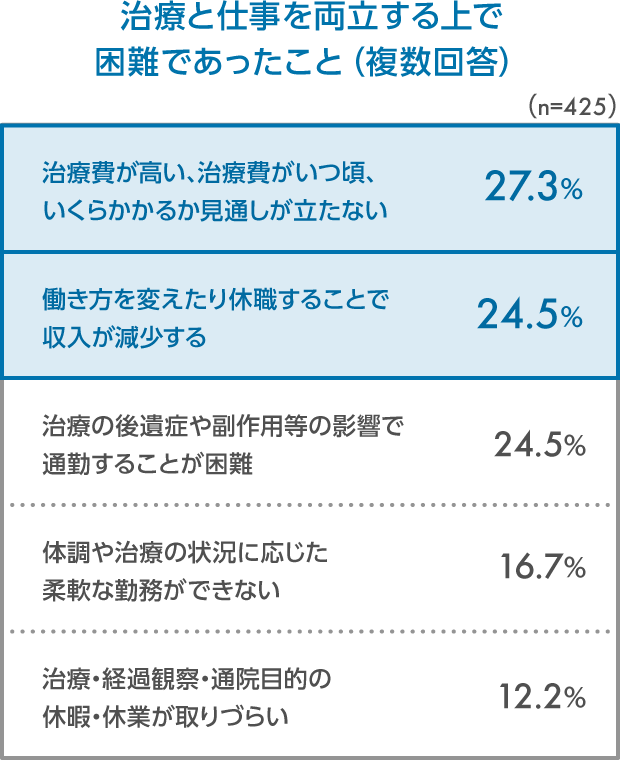 治療と仕事を両立する上で困難であったこと（複数回答）　治療費が高い、治療費がいつ頃、いくらかかるか見通しが立たない 27.3%　働き方を変えたり休職することで収入が減少する 24.5%　治療の後遺症や副作用等の影響で通勤することが困難　24.5％　体調や治療の状況に応じた柔軟な勤務ができない 16.7%　治療・経過観察・通院目的の休暇・休業が取りづらい 12.2%