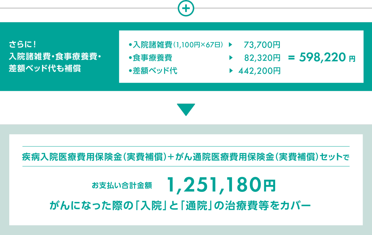 さらに！入院諸雑費・食事療養費・差額ベッド代も補償　入院諸雑費（1,100円×67日）73,700円　食事療養費82,320円　差額ベッド代442,200円＝598,220円　疾病入院医療費用保険金（実費補償）＋がん通院医療費用保険金（実費補償）セットで　お支払合計金額1,251,180円 がんになった際の「入院」と「通院」の治療費等をカバー