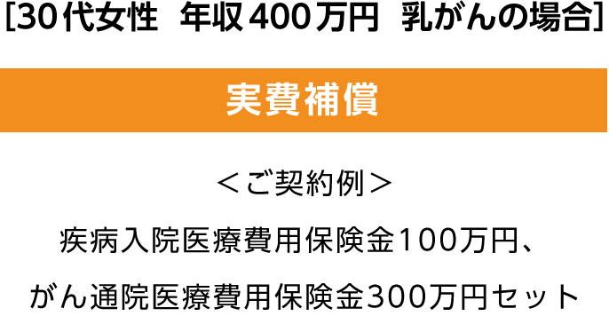 ［30代女性 年収400万円　乳がんの場合］　実費補償〈ご契約例〉疾病入院医療費用保険金100万円、がん通院医療費用保険金300万円セット