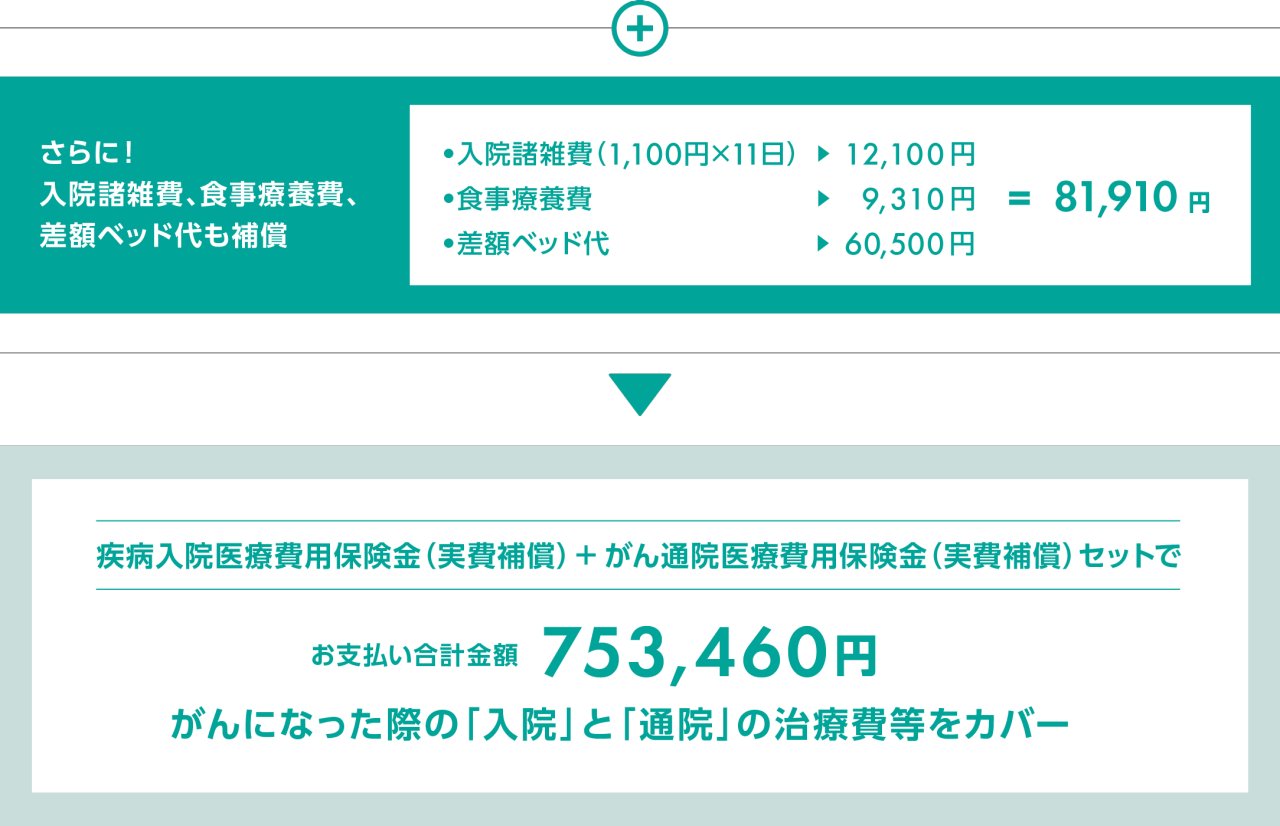 さらに！入院諸雑費、食事療養費、差額ベッド代も補償　入院諸雑費（1,100円×11日）12,100円　食事療養費 9,310円　差額ベッド代 60,500円＝81,910円　疾病入院医療費用保険金（実費補償）＋がん通院医療費用保険金（実費補償）セットでお支払い合計金額753,460円　がんになった際の「入院」と「通院」の治療費等をカバー