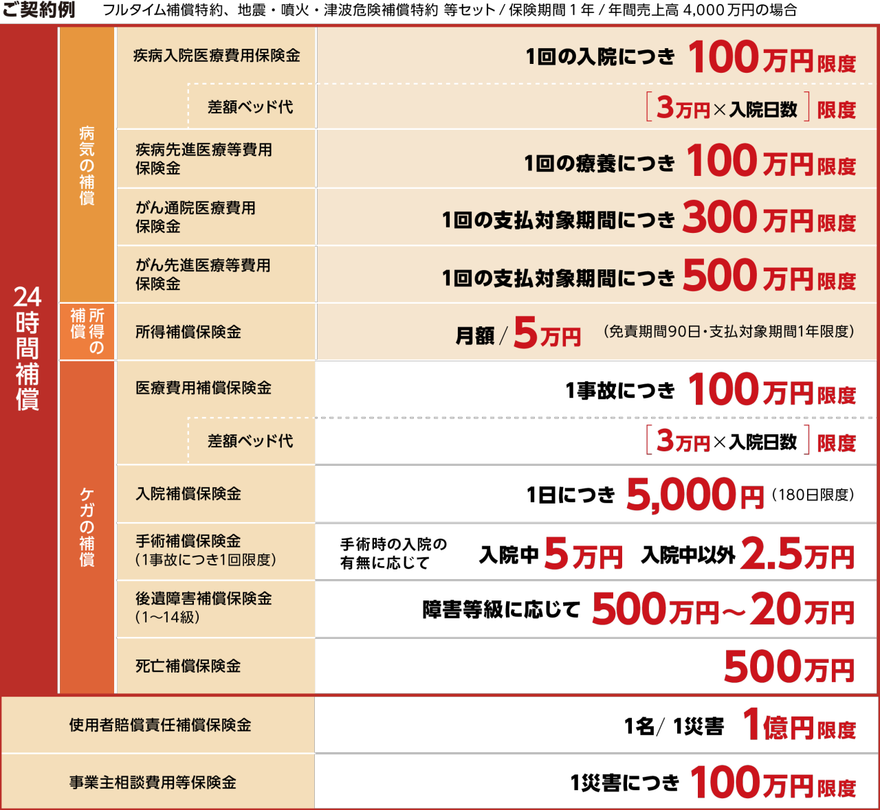 ご契約例 フルタイム補償特約、地震・噴火・津波危険補償特約 等セット/保険期間1年/年間売上高4,000万円の場合　24時間補償　病気の補償　疾病入院医療費用保険金 1回の入院につき100万円限度　差額ベッド代 ［3万円×入院日数］限度　疾病先進医療等費用保険金 1回の療養につき100万円限度　がん通院医療費用保険金 1回の支払対象期間につき300万円限度　がん先進医療等費用保険金 1回の支払対象期間につき500万円限度　所得の補償　所得補償保険金 月額/5万円（免責期間90日・支払対象期間1年限度）　ケガの補償　医療費用補償保険金 1事故につき100万円限度　差額ベッド代 ［3万円×入院日数］限度　入院補償保険金 1日につき5,000円（180日限度）　手術補償保険金（1事故につき1回限度） 手術時の入院の有無に応じて入院中5万円入院中以外2.5万円　後遺障害補償保険金（1～14級） 障害等級に応じて500万円～20万円　死亡補償保険金 500万円　使用者賠償責任補償保険金 1名/1災害1億円限度　事業主相談費用等保険金 1災害につき100万円限度