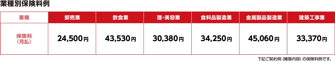 業種別保険料例　卸売業 24,500円　飲食業 43,530円　理・美容業 30,380円　食料品製造業 34,250円　金属製品製造業 45,060円　建築工事業 33,370円　下記ご契約例（補償内容）の保険料例です。