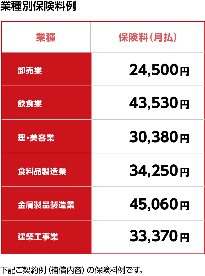 業種別保険料例　卸売業 24,500円　飲食業 43,530円　理・美容業 30,380円　食料品製造業 34,250円　金属製品製造業 45,060円　建築工事業 33,370円　下記ご契約例（補償内容）の保険料例です。