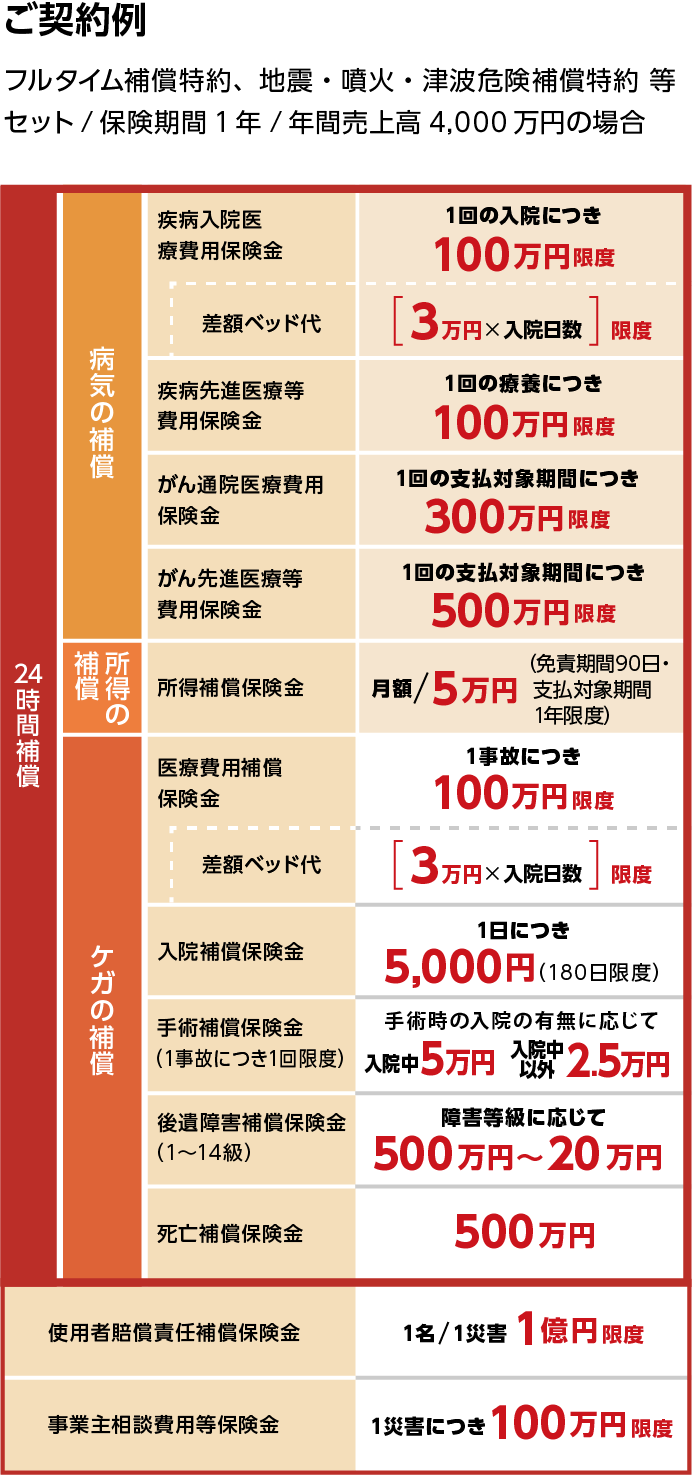 ご契約例 フルタイム補償特約、地震・噴火・津波危険補償特約 等セット/保険期間1年/年間売上高4,000万円の場合　24時間補償　病気の補償　疾病入院医療費用保険金 1回の入院につき100万円限度　差額ベッド代 ［3万円×入院日数］限度　疾病先進医療等費用保険金 1回の療養につき100万円限度　がん通院医療費用保険金 1回の支払対象期間につき300万円限度　がん先進医療等費用保険金 1回の支払対象期間につき500万円限度　所得の補償　所得補償保険金 月額/5万円（免責期間90日・支払対象期間1年限度）　ケガの補償　医療費用補償保険金 1事故につき100万円限度　差額ベッド代 ［3万円×入院日数］限度　入院補償保険金 1日につき5,000円（180日限度）　手術補償保険金（1事故につき1回限度） 手術時の入院の有無に応じて入院中5万円入院中以外2.5万円　後遺障害補償保険金（1～14級） 障害等級に応じて500万円～20万円　死亡補償保険金 500万円　使用者賠償責任補償保険金 1名/1災害1億円限度　事業主相談費用等保険金 1災害につき100万円限度