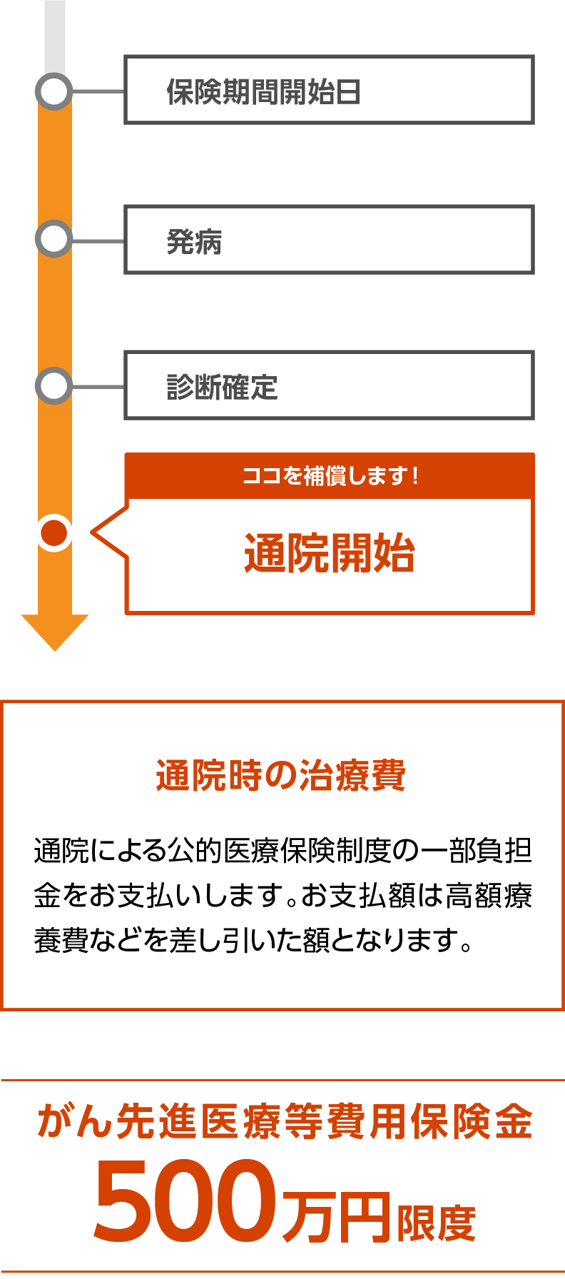 保険期間開始日　発病　診断確定　ココを補償します！通院開始　通院時の治療費 通院による公的医療保険制度の一部負担金をお支払いします。お支払額は高額療養費などを差し引いた額となります。　がん先進医療等費用保険金500万円限度