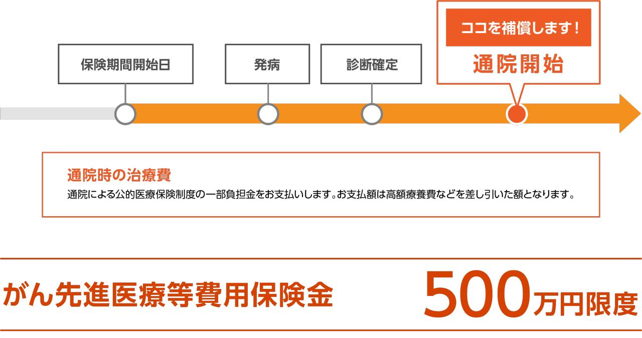 保険期間開始日　発病　診断確定　ココを補償します！通院開始　通院時の治療費 通院による公的医療保険制度の一部負担金をお支払いします。お支払額は高額療養費などを差し引いた額となります。　がん先進医療等費用保険金500万円限度