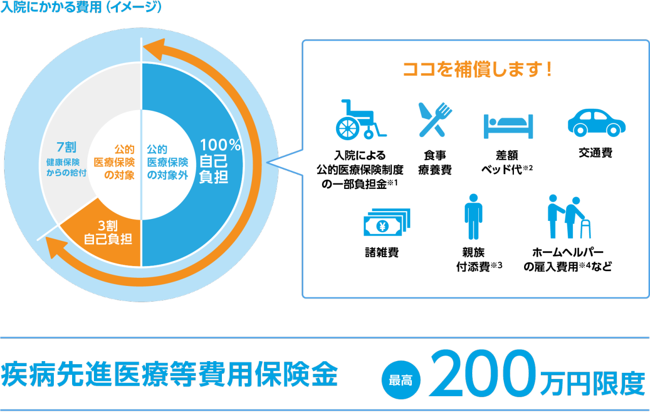 入院にかかる費用（イメージ）公的医療保険の対象外 100%自己負担　公的医療保険の対象 7割健康保険からの給付 3割自己負担　ココを補償します！　入院による公的医療保険制度の一部負担金※1　食事療養費　差額ベッド代※2　交通費　諸雑費　親族付添費※3　ホームヘルパーの雇入費用※4など　疾病先進医療等費用保険金 最高200万円限度