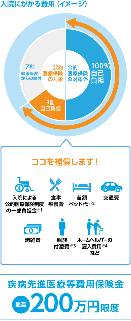 入院にかかる費用（イメージ）公的医療保険の対象外 100%自己負担　公的医療保険の対象 7割健康保険からの給付 3割自己負担　ココを補償します！　入院による公的医療保険制度の一部負担金※1　食事療養費　差額ベッド代※2　交通費　諸雑費　親族付添費※3　ホームヘルパーの雇入費用※4など　疾病先進医療等費用保険金 最高200万円限度